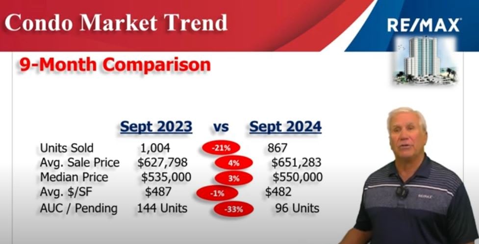 Condo Coastal Update September 2024