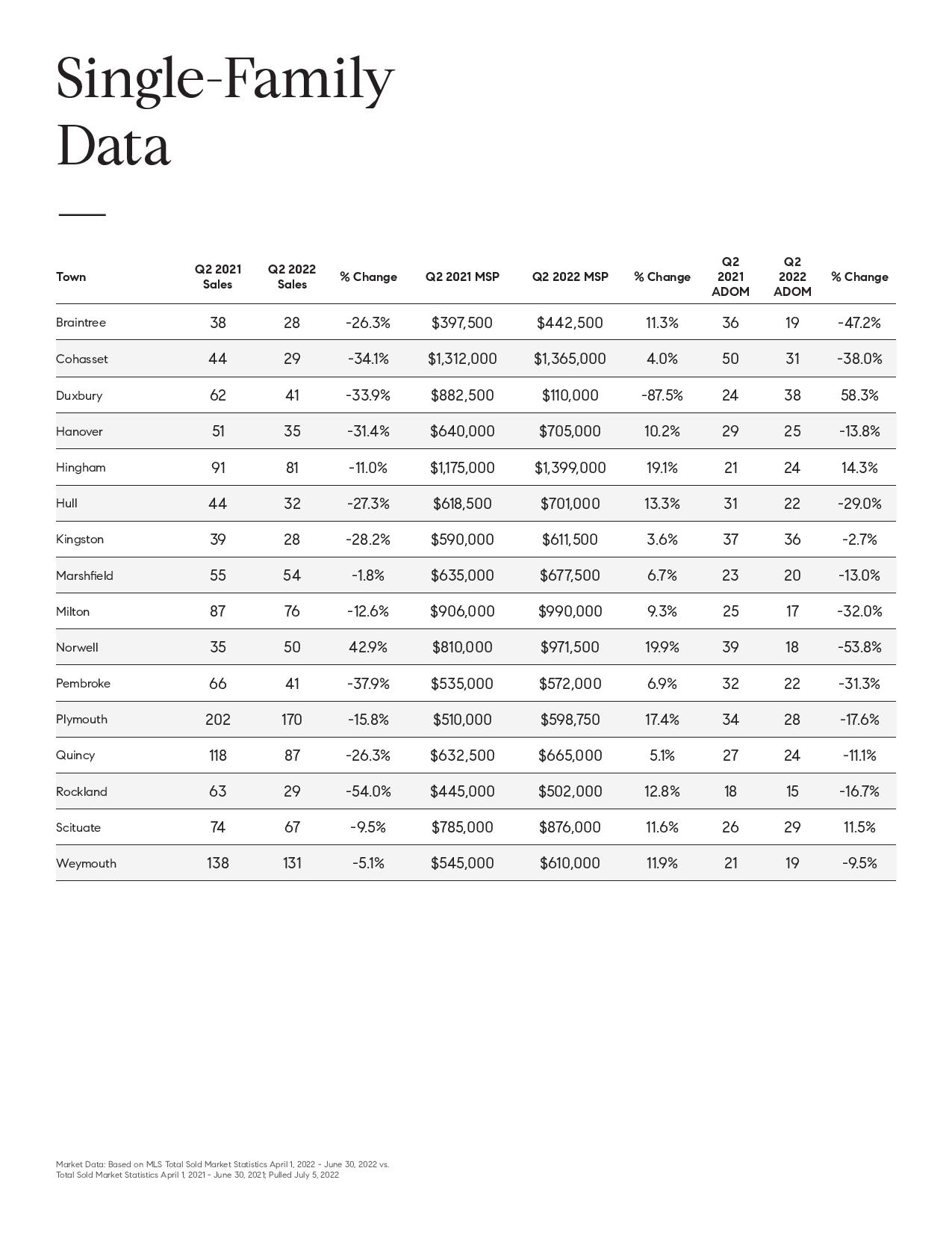 Q2 2022 Market Update South Shore