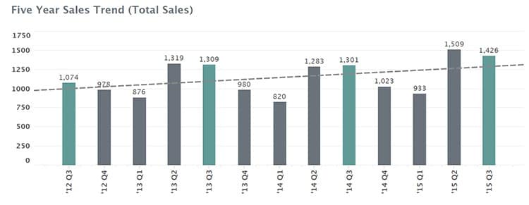 Fredericksburg Real Estate Market Report: Third Quarter 2015
