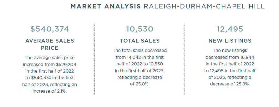 Raleigh-Durham-Chapel Hill 2023 Mid-Year Report