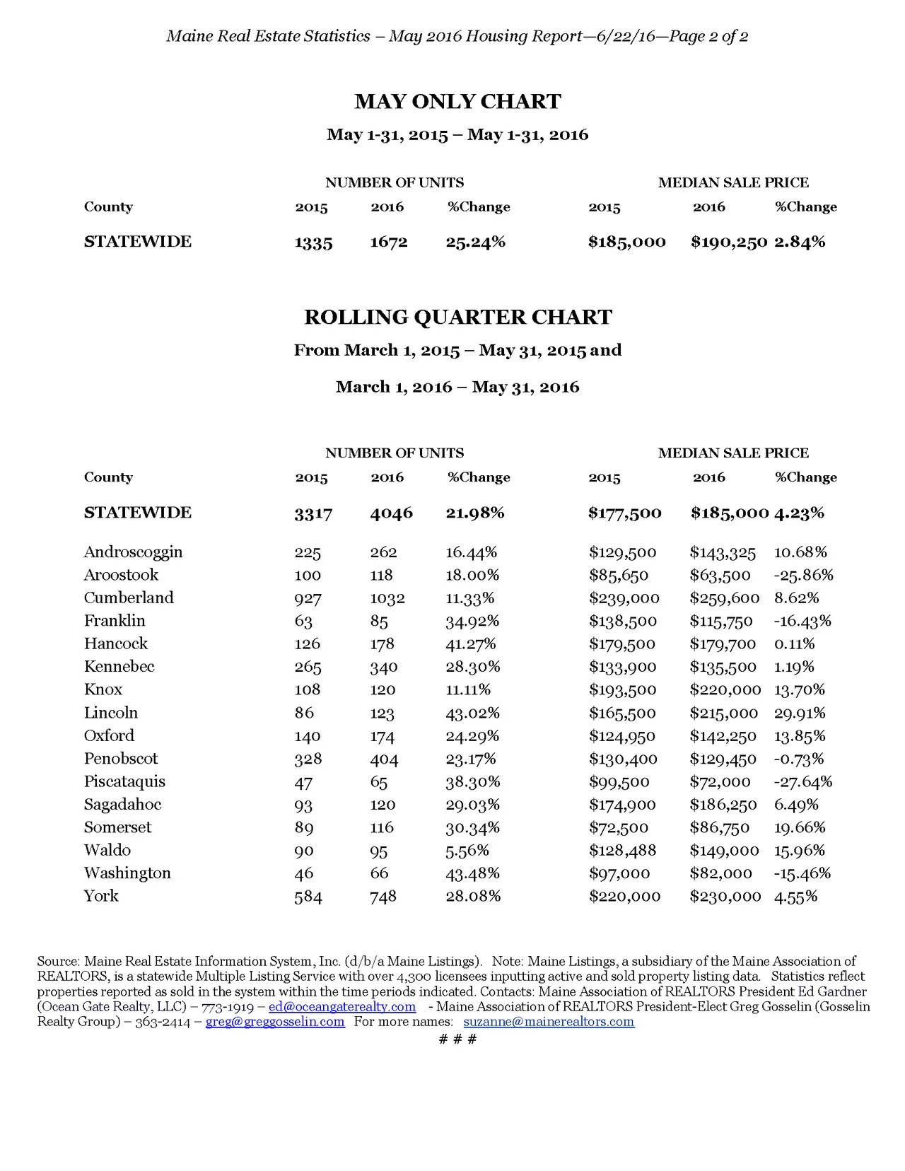 Maine Home Sales Up 25.24 Percent in May and Prices Increase 2.84 Percent