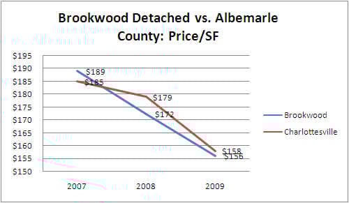 Charlottesville Neighborhood Market Report: Brookwood