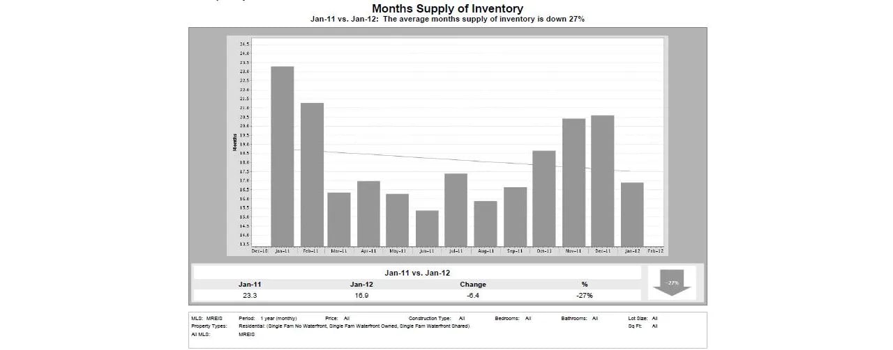Maine Real Estate – Supply of Inventory of Homes Down 27% From 2011