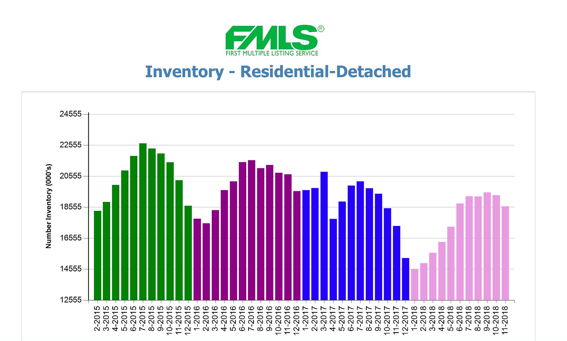 Bar chart of monthly residential-detached inventory from 2015 to November 2018, declining in 2017 and rising in 2018.