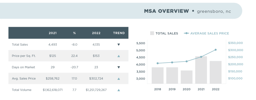 Greensboro 2022 Mid-Year Report