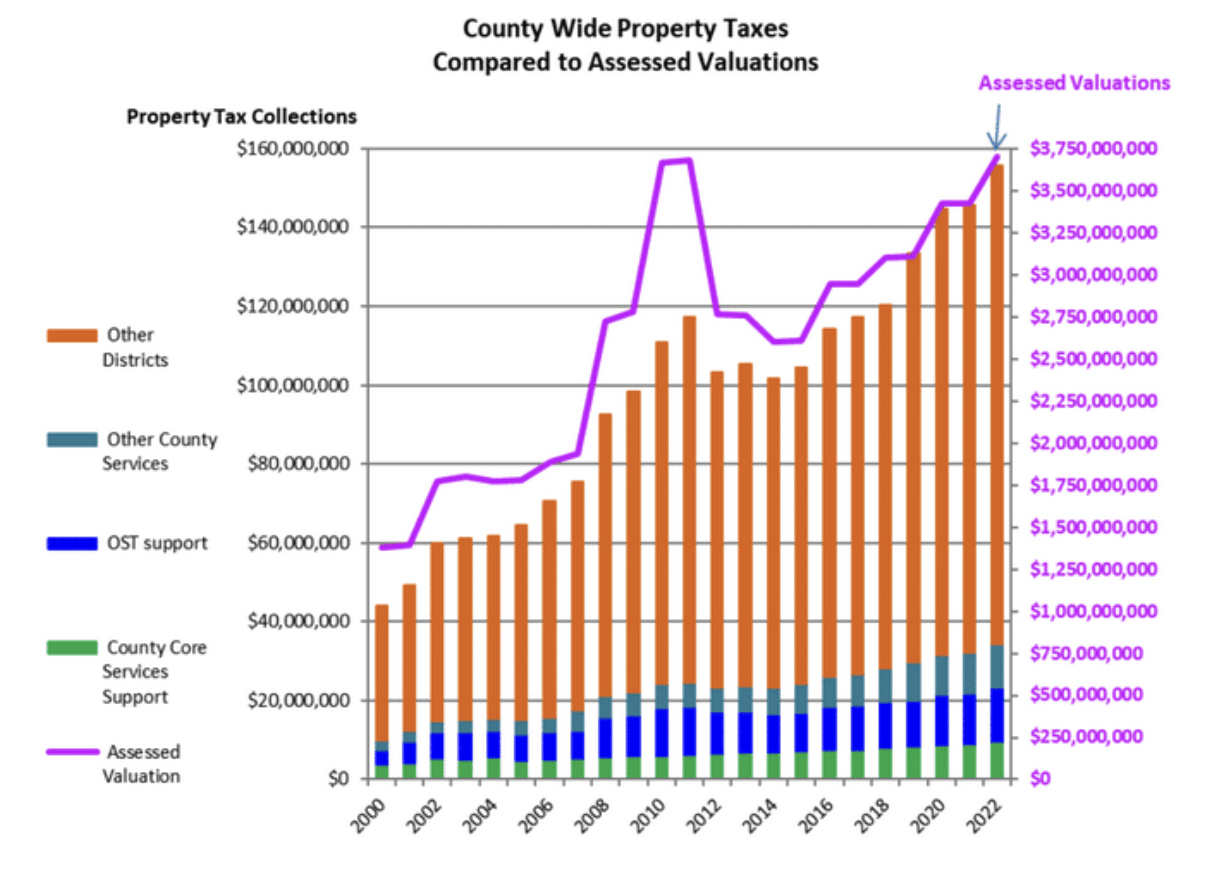 Assessor’s Office Scrambles to Get Appeal Answers Out by Friday Deadline