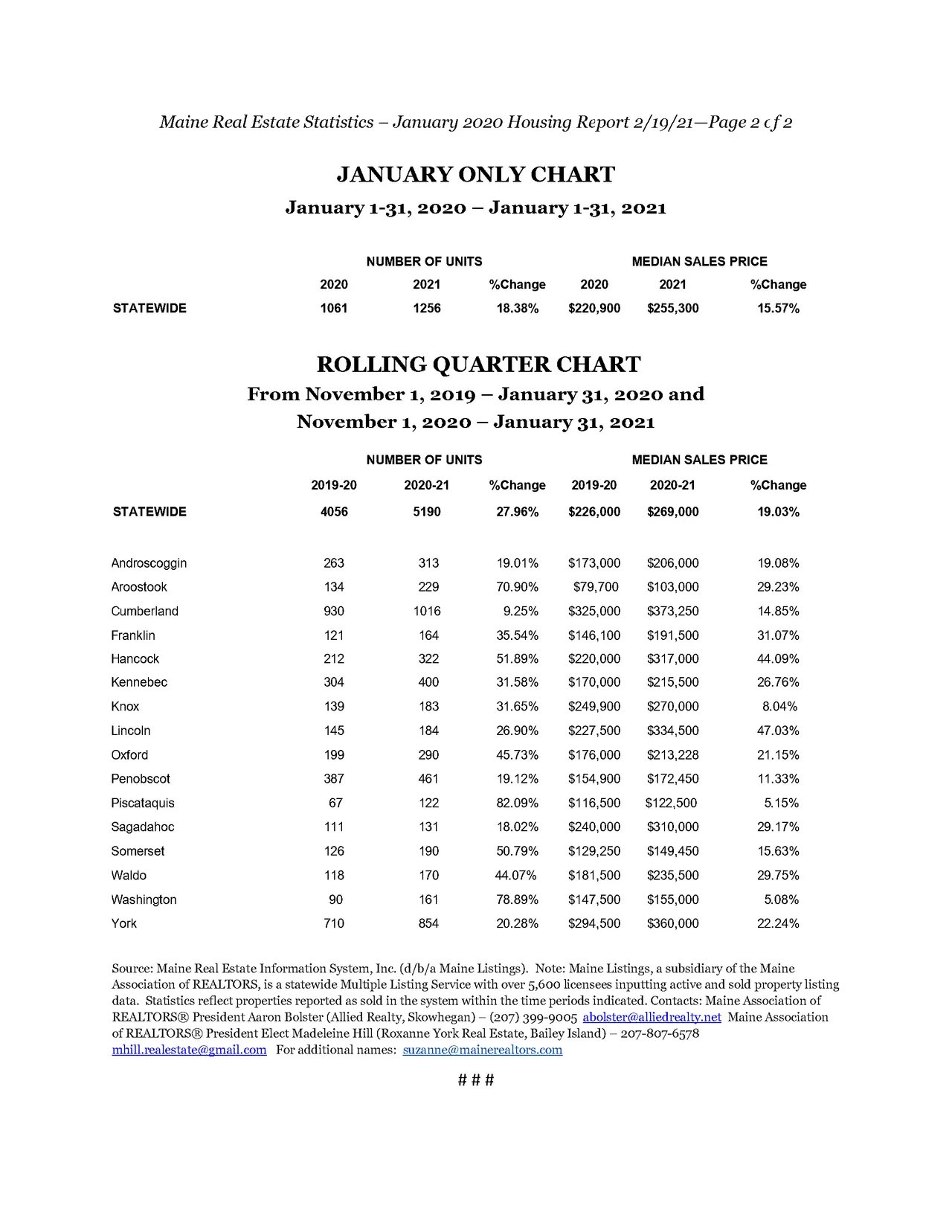 High Demand For Maine Real Estate Leads to an 18% Increase in Sales and a 16% Increase in Prices