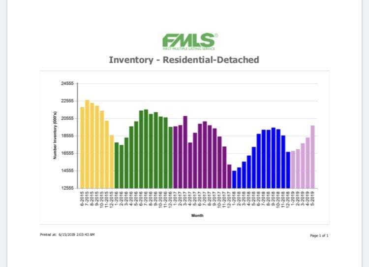 FMLS chart of monthly residential detached inventory from 2015 to 2019, with a sharp late-2017 decline.