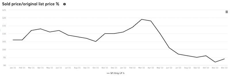 Pleasanton Real Estate Market Update - December 2022