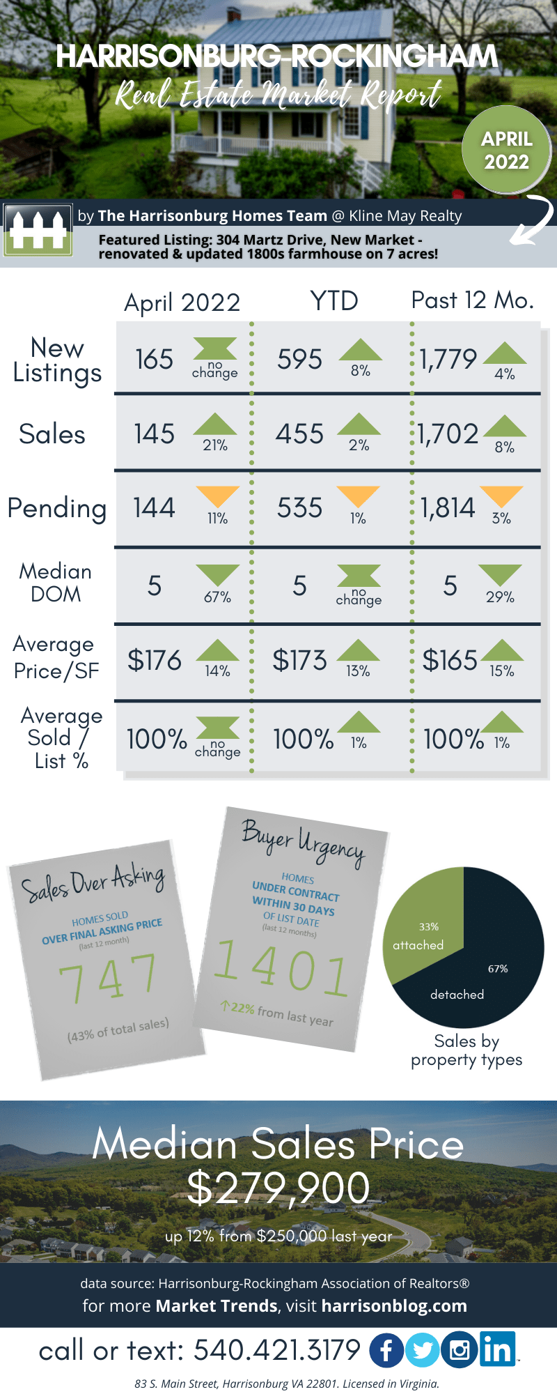 Harrisonburg Real Estate Market Report: April 2022 [INFOGRAPHIC]