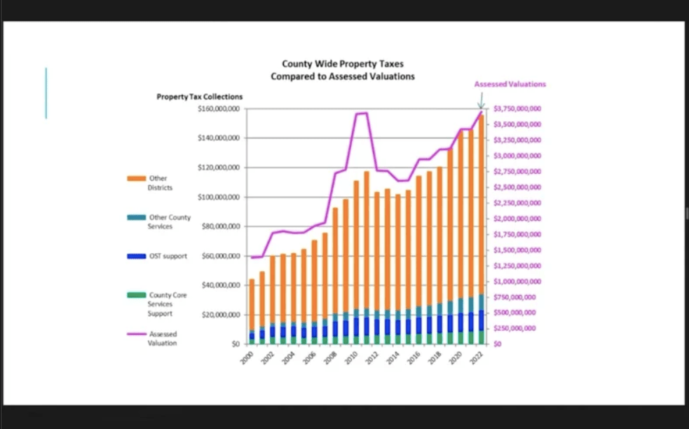 Pitkin County Property Value Soared 85% In Reappraisal