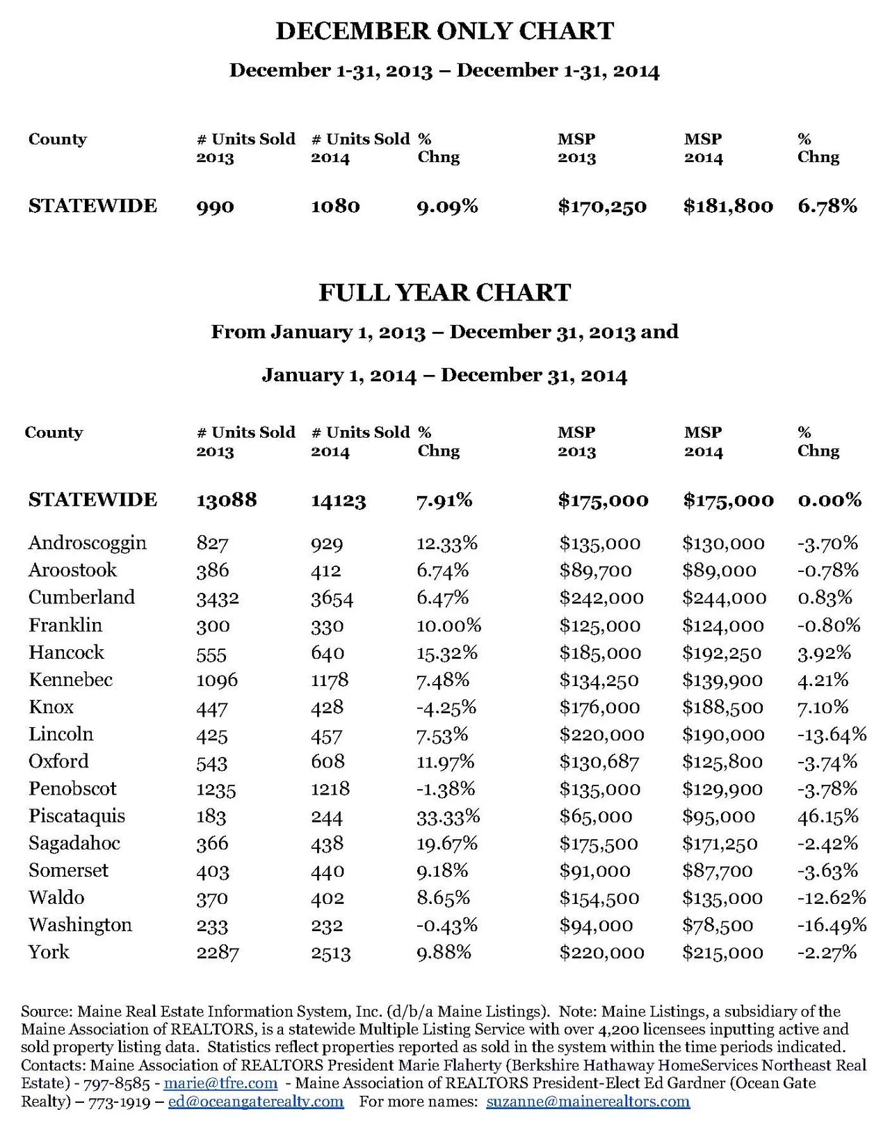 Maine Home Sales Jump 9.09% In December; Prices Rise 6.78%