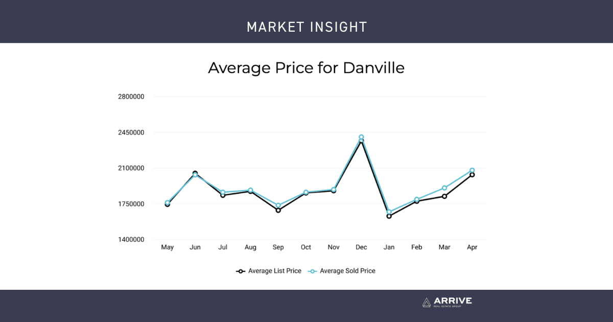 May Market Update 2024