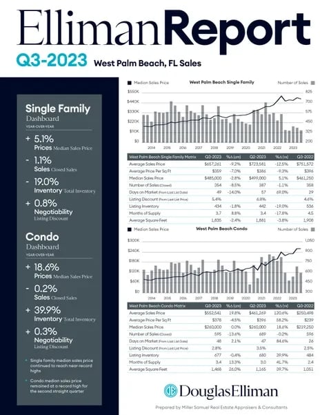 West Palm Beach Q3 2023