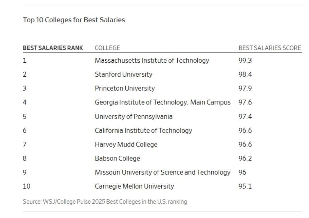 Which Colleges Provide the Best Return on Investment?