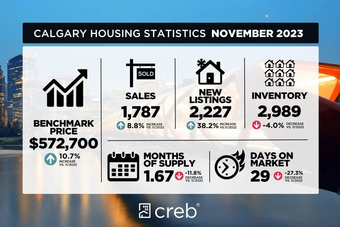 Calgary Real Estate Report - November 2023