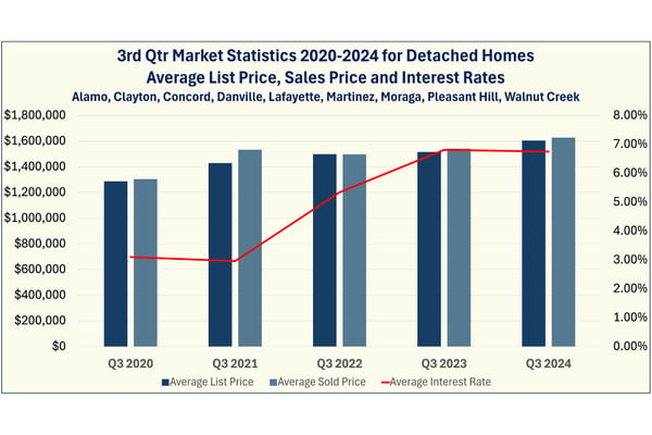 3rd Quarter Market Trends in 2024