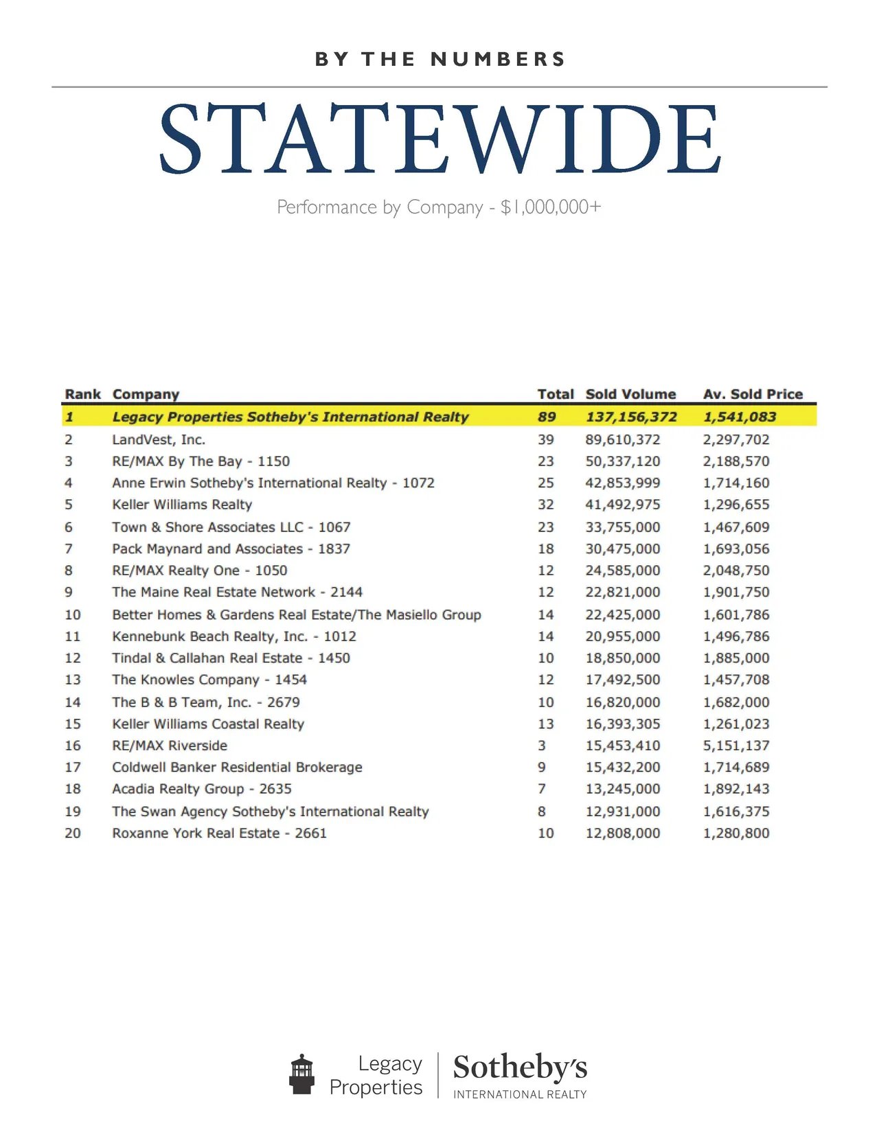 #1 in Maine for Luxury Property Sales in 2017
