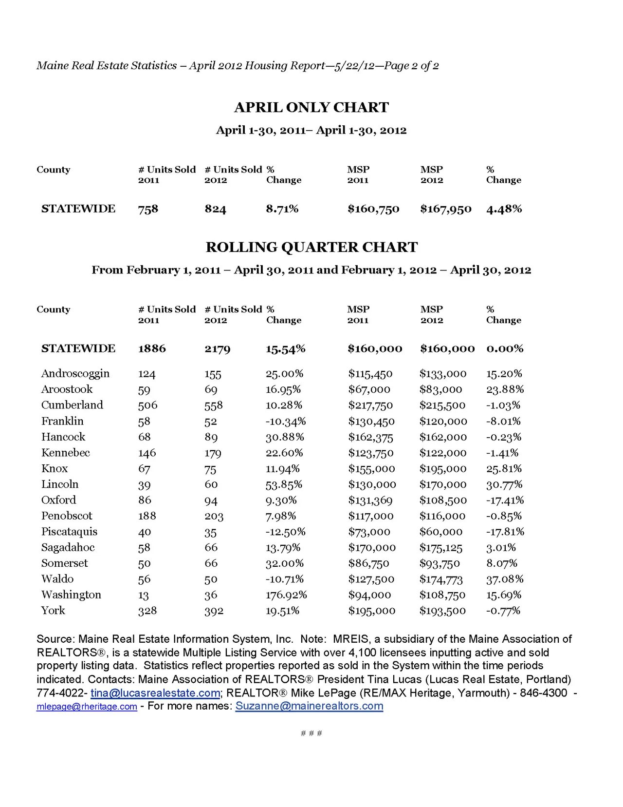 Maine Home Sales Rise 8.71% & Median Home Prices Up 4.48% in April