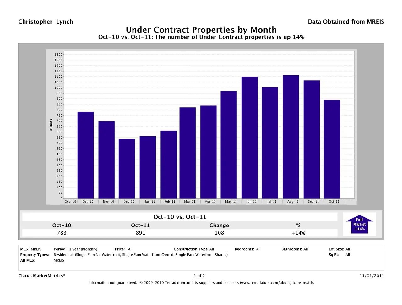 Maine Real Estate “Under Contract” Homes Posts another Strong Gain