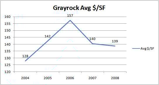 Crozet Neighborhood Market Report: Grayrock and Grayrock North