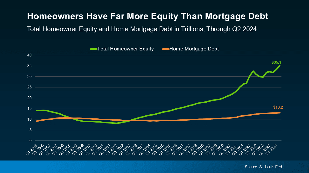 Why Today’s Mortgage Debt Isn’t a Sign of a Housing Market Crash