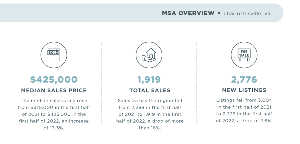 Charlottesville 2022 Mid-Year Report