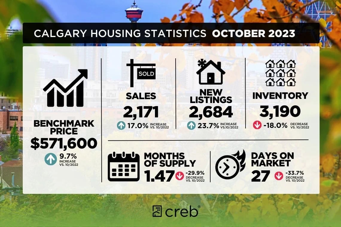 Calgary Real Estate Market Report October 2023