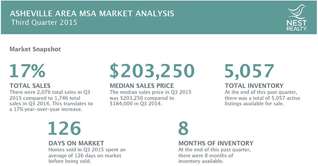 Asheville Real Estate Market Report