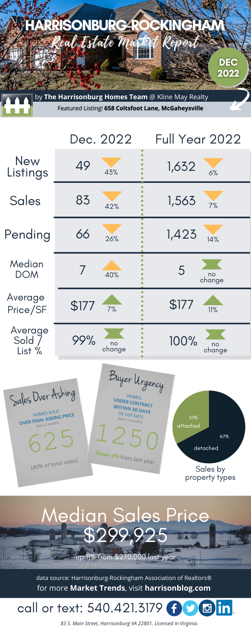 Harrisonburg Real Estate Market Report: December 2022 [INFOGRAPHIC]