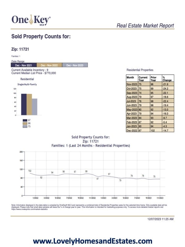 Real Estate Market Report January-December 7th, 2023