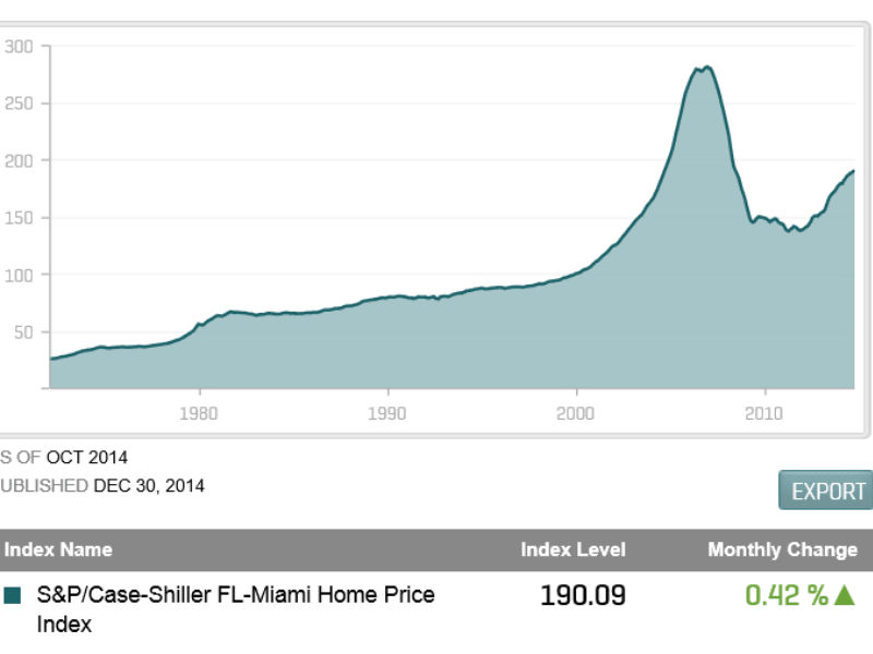 Miami is No. 1 in Home Price Appreciation