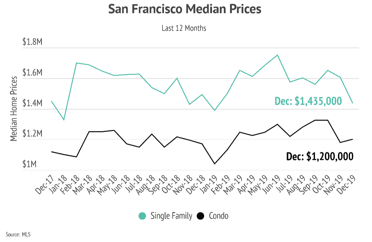 End of Year Market Update
