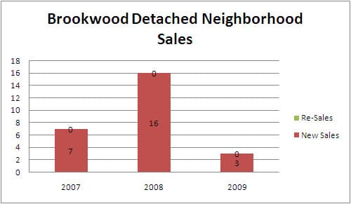 Charlottesville Neighborhood Market Report: Brookwood