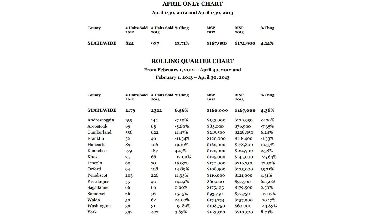 MAINE REAL ESTATE SALES UP 13.71 PERCENT IN APRIL