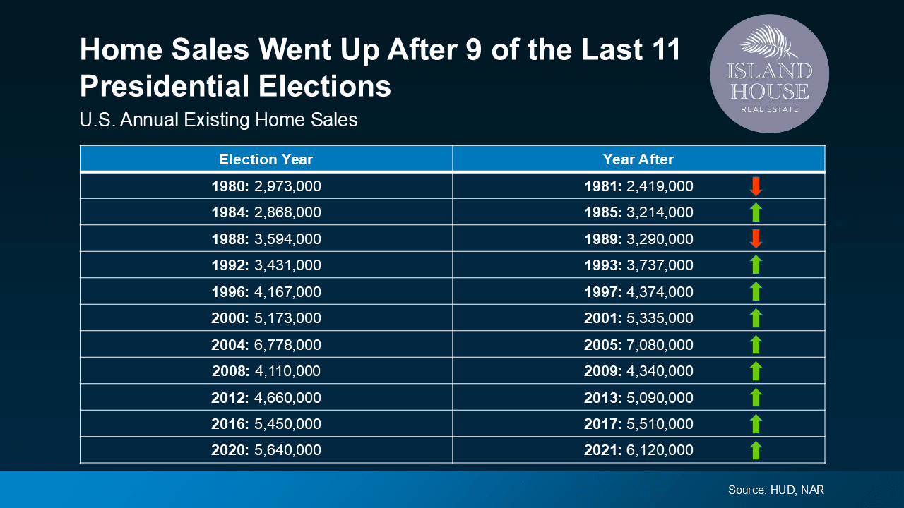 The impact of the Presidential Election 