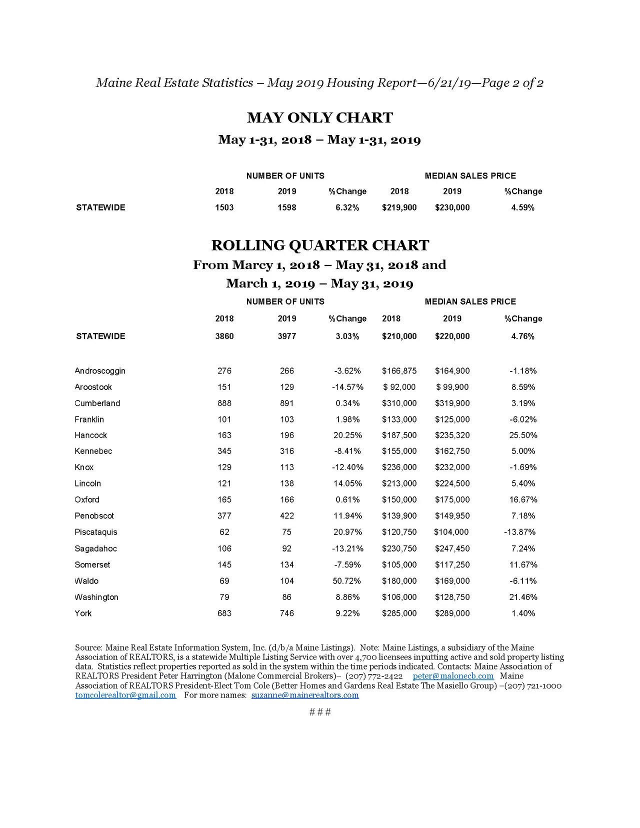 Maine Home Sales Increase 6.32% In May
