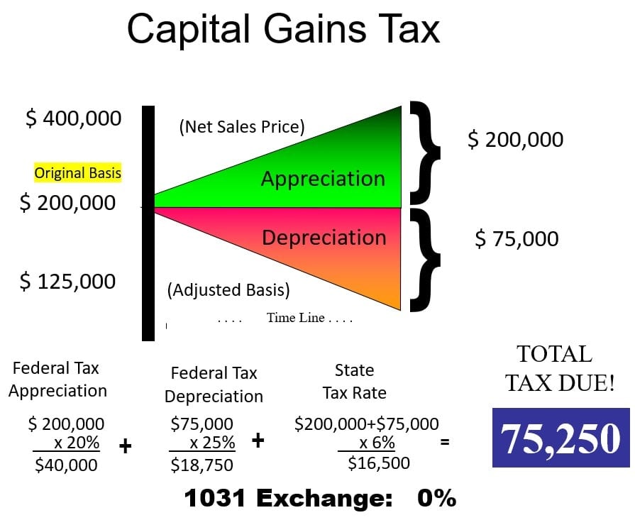 Want to Avoid Taxes?!