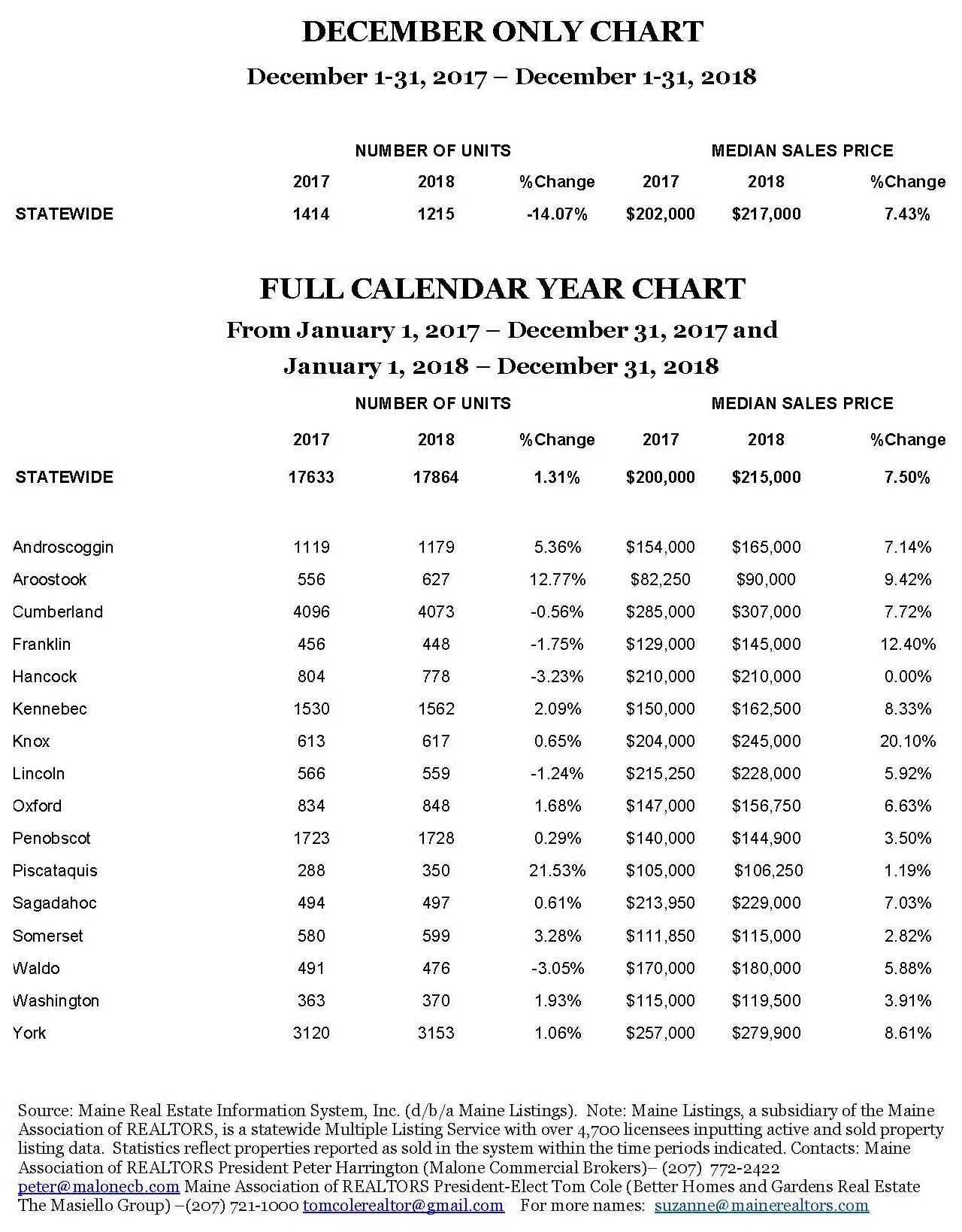 MAINE REAL ESTATE SALES AND PRICES UP IN 2018