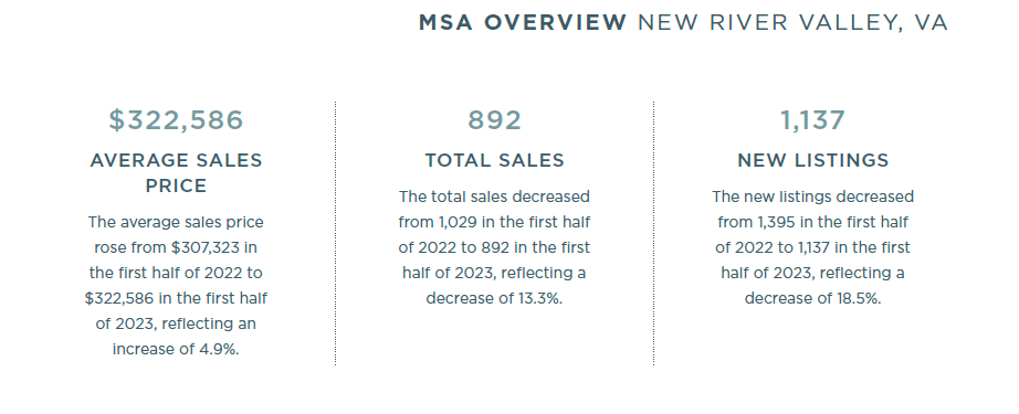 New River Valley 2023 Mid-Year Report