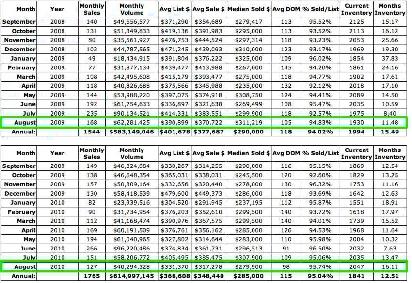 August 2010 Central Virginia Homes Sales Drop...But Not As Much as July.