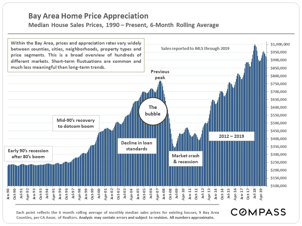 Bay Area Annual Market Survey | Context for Monterey Peninsula Markets