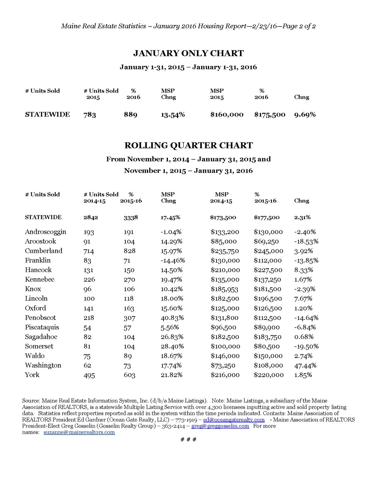 Maine Home Sales Rise 13.54 Percent In January