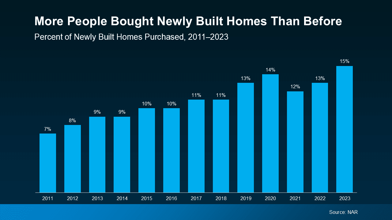 What’s Motivating More Buyers To Choose a Newly Built Home?