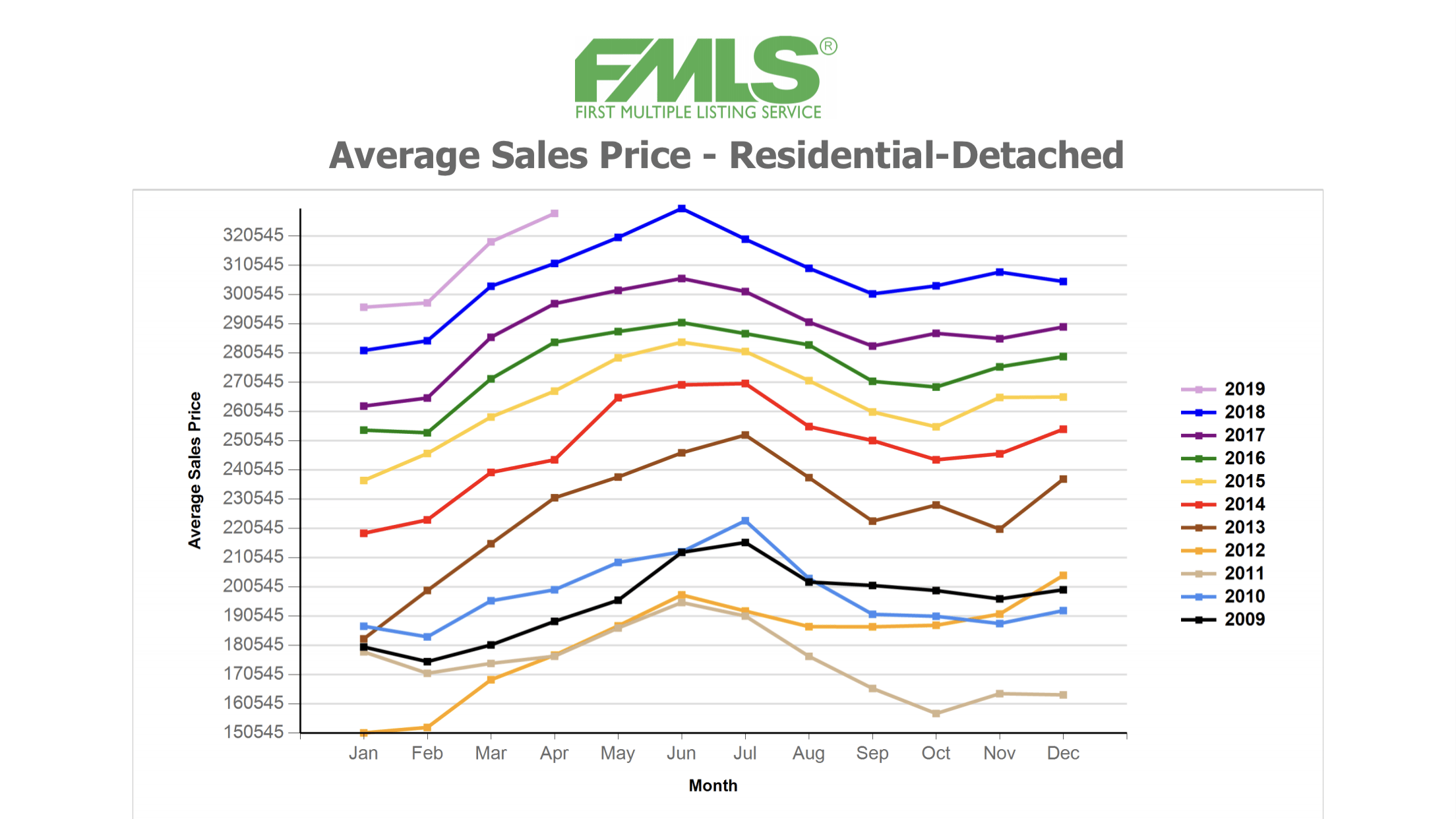 Line chart comparing monthly average residential-detached sales prices from 2009 to 2019.