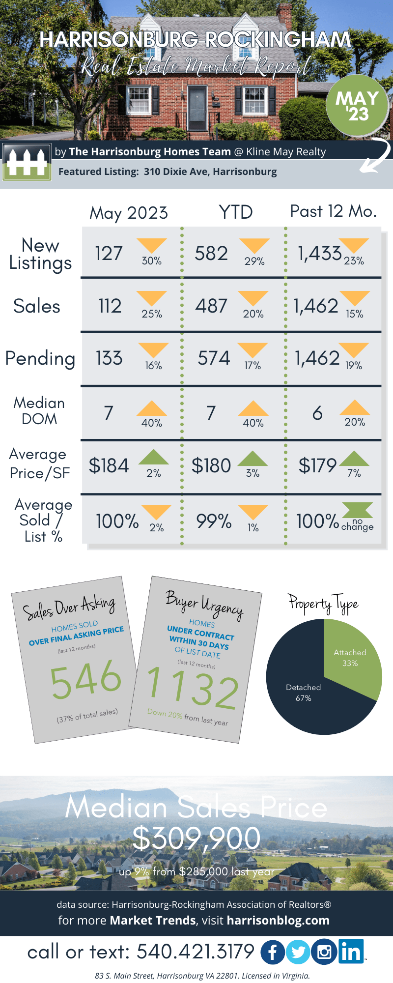 Harrisonburg Real Estate Market Report: May 2023 [INFOGRAPHIC]