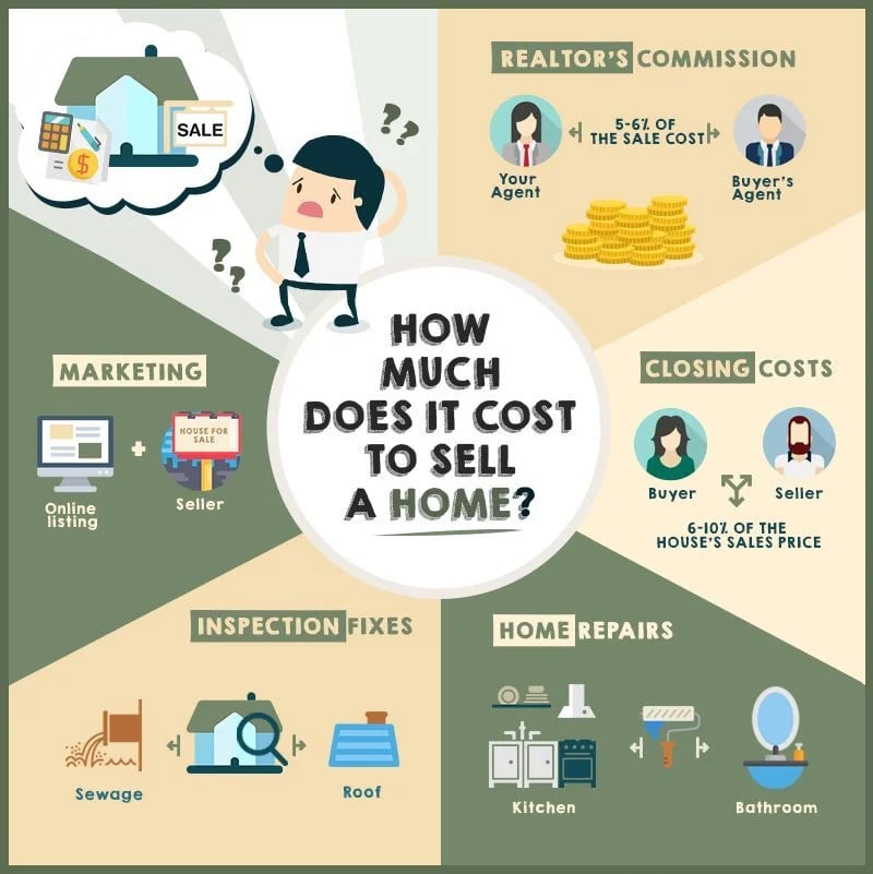 How Much Does It Cost To Sell A Home?