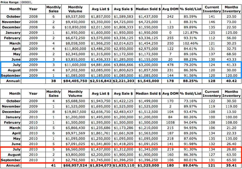 Albemarle County Real Estate Charts: By Price Category