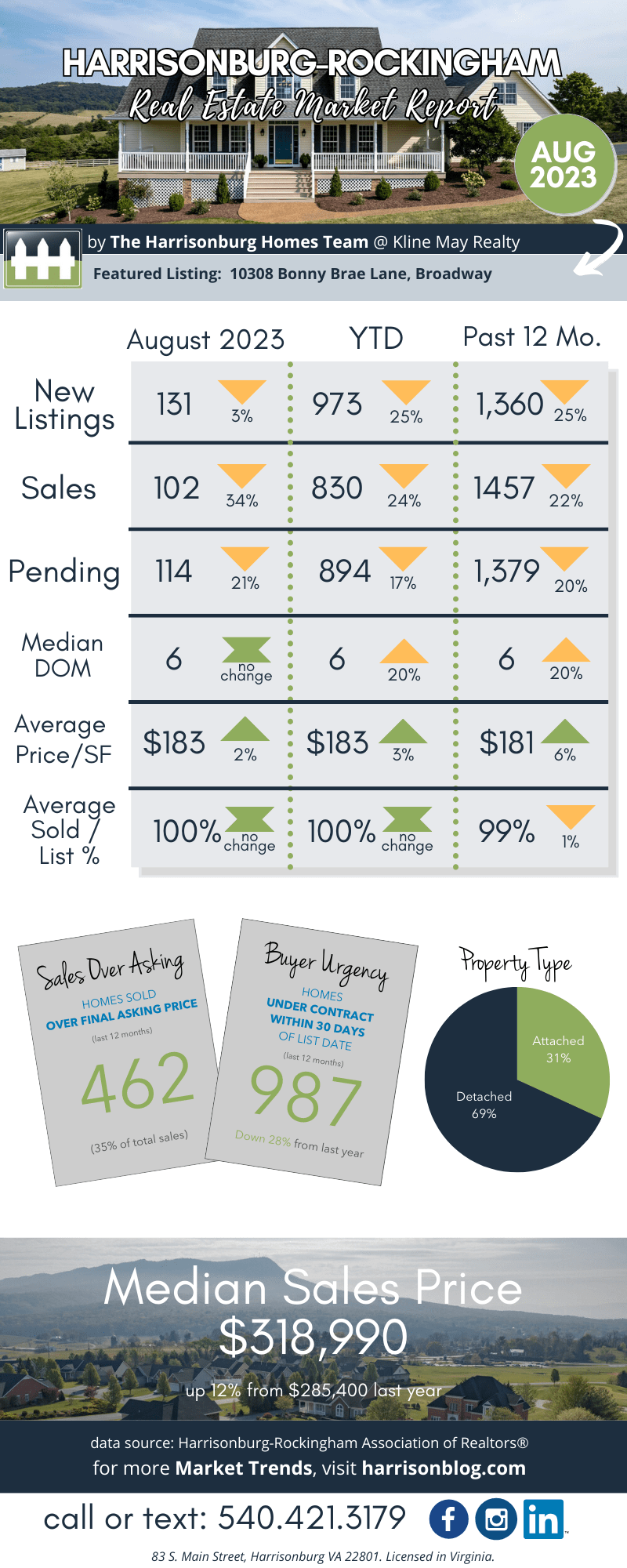 Harrisonburg Real Estate Market Report: August 2023 [INFOGRAPHIC]
