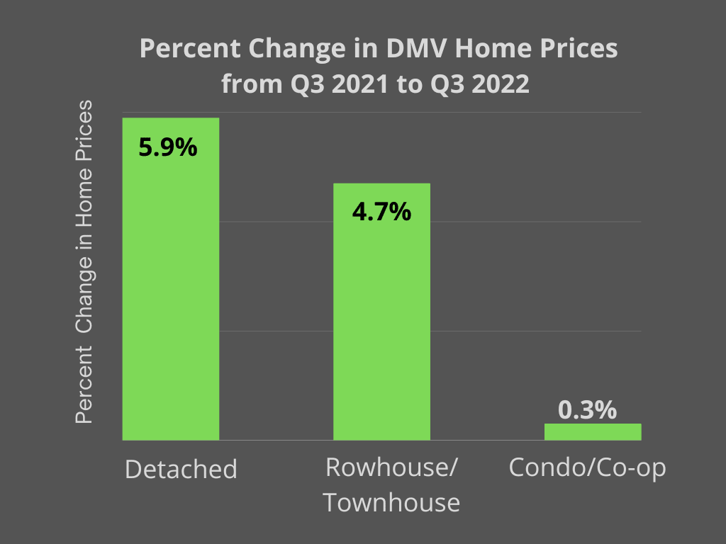 Blog Post: Q3 Home Prices across the DMV